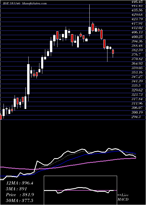  Daily chart MedicamenBi