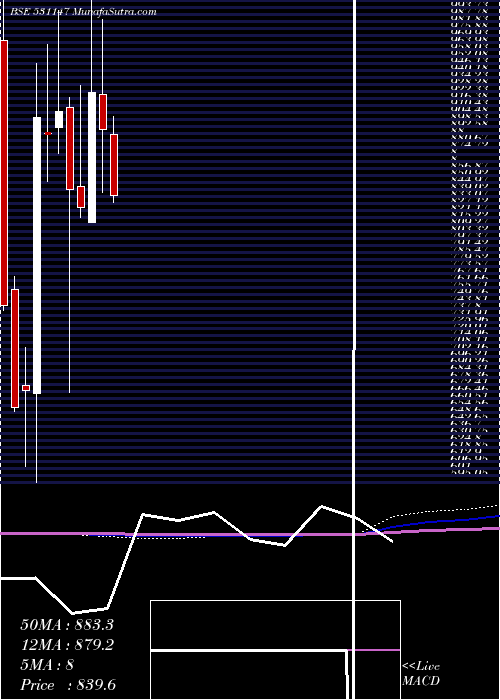  monthly chart Alicon