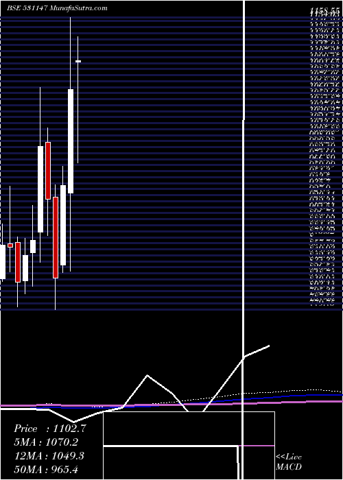  monthly chart Alicon
