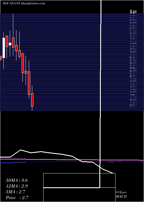  monthly chart Diligent