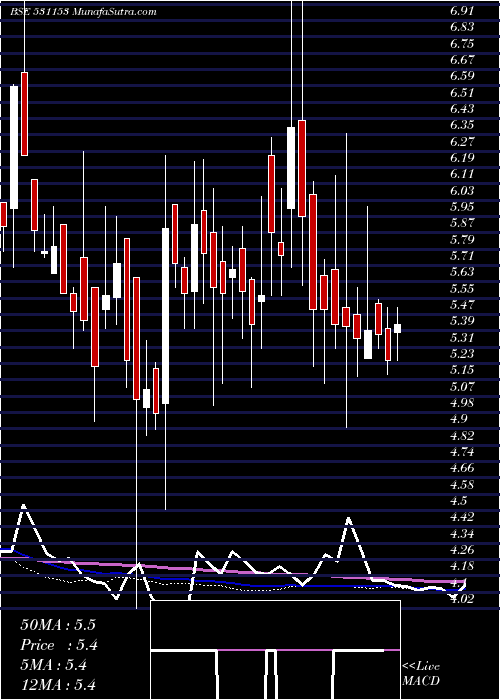  weekly chart Diligent