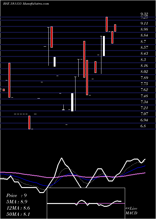  Daily chart EPSOM PRO