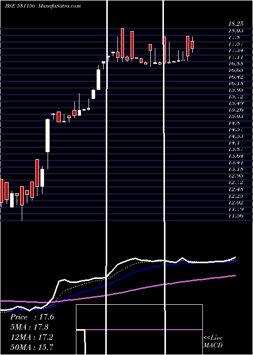  Daily chart ALFAVISON.OV