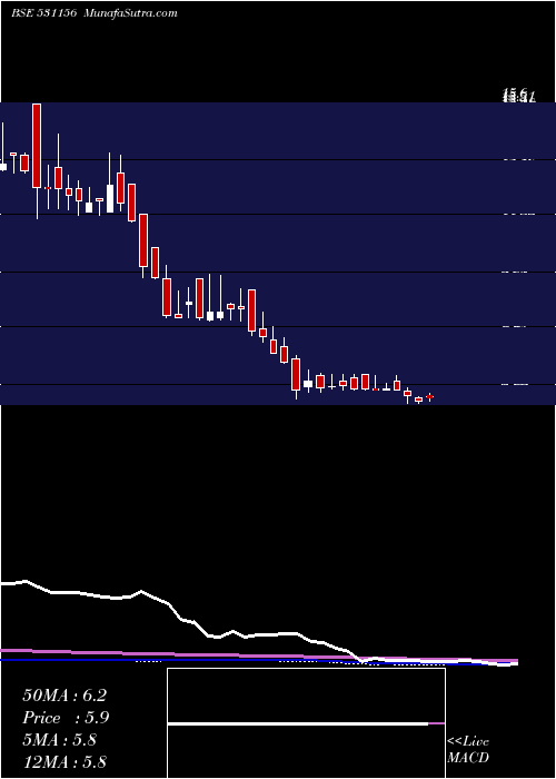  weekly chart AlfavisonOv