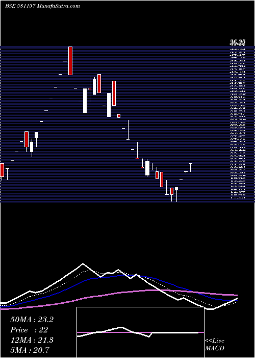  Daily chart ORGANIC COAT