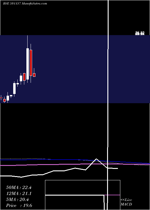  monthly chart OrganicCoat