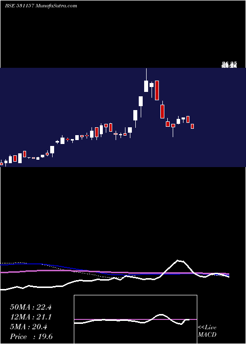  weekly chart OrganicCoat