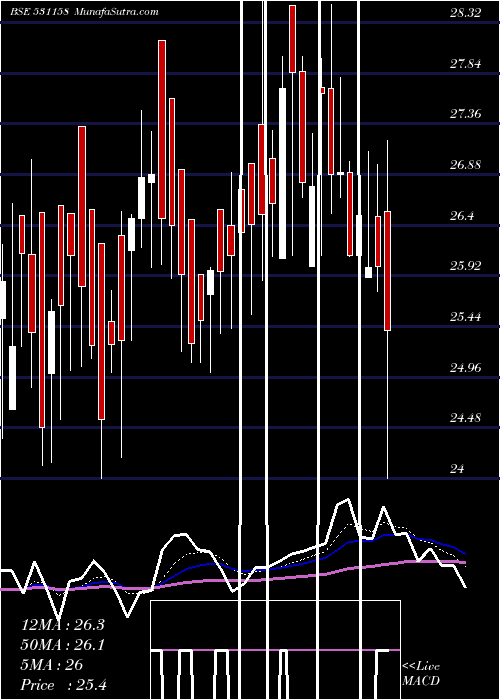  Daily chart CATVISION