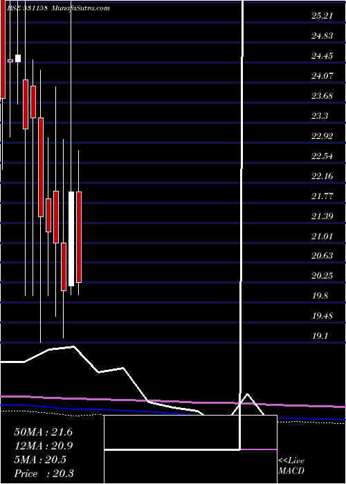  monthly chart Catvision