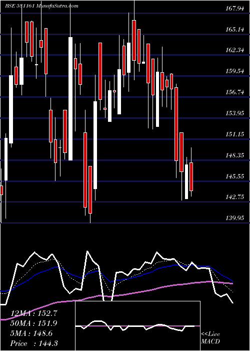  Daily chart AbmKnowledg