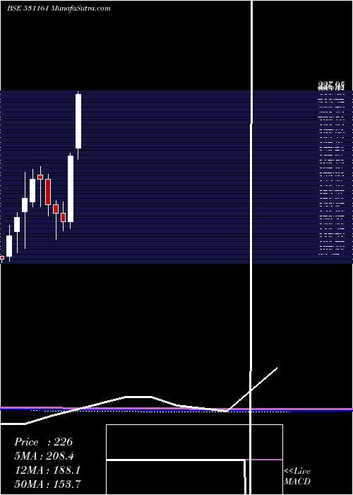  monthly chart AbmKnowledg