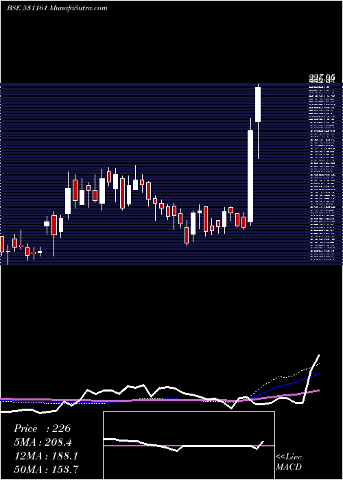  weekly chart AbmKnowledg