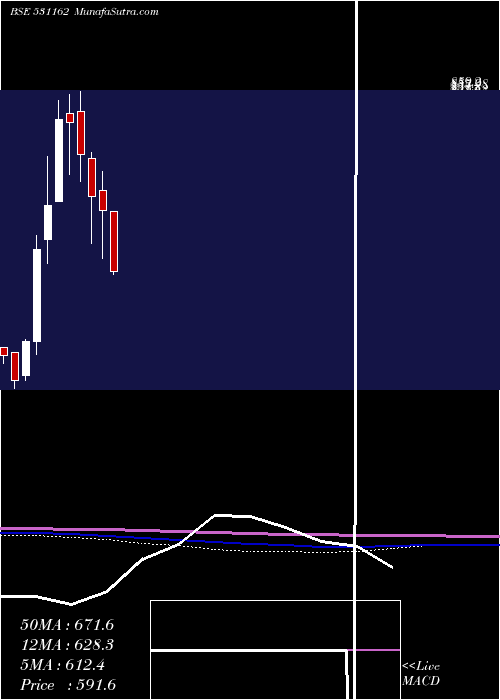  monthly chart Emami