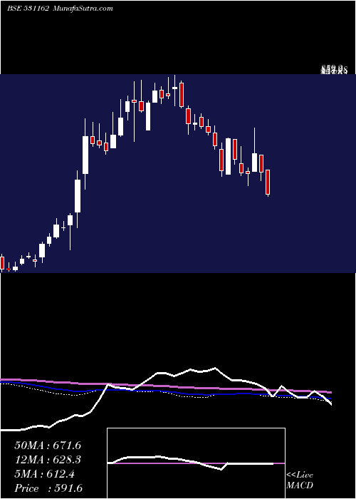  weekly chart Emami