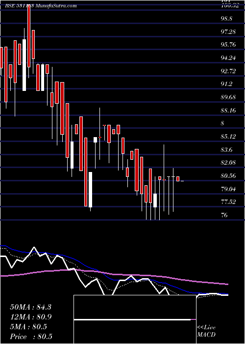  Daily chart Kemistar