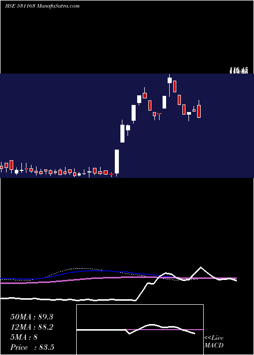  weekly chart Kemistar