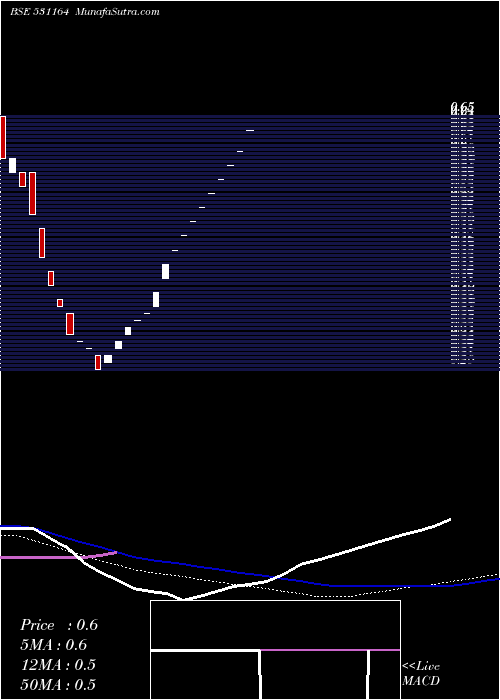  weekly chart LaserDiamon