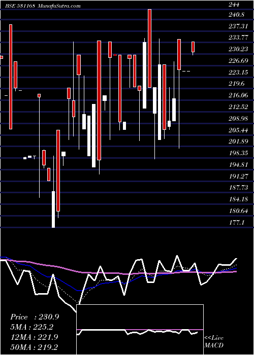  Daily chart ASSOC.CERAMI