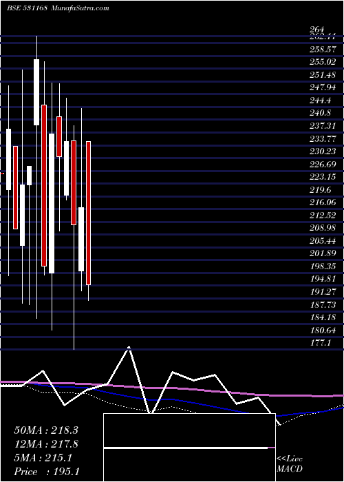  monthly chart AssocCerami
