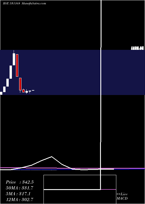  monthly chart AssocCerami