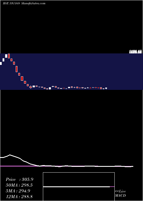  weekly chart AssocCerami