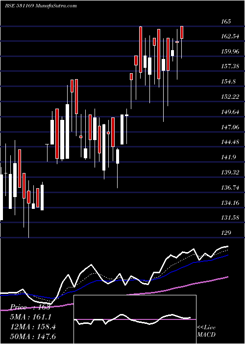  Daily chart SkpSecure