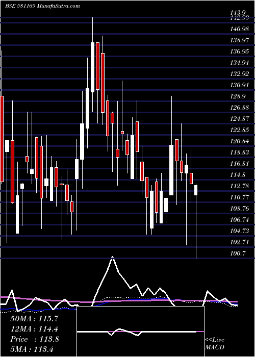  weekly chart SkpSecure