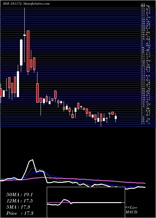  Daily chart PRANAV.SPIN