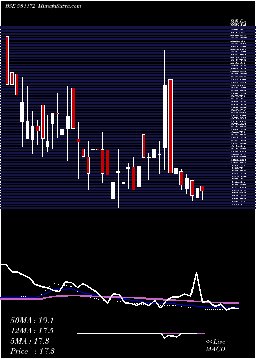  weekly chart PranavSpin