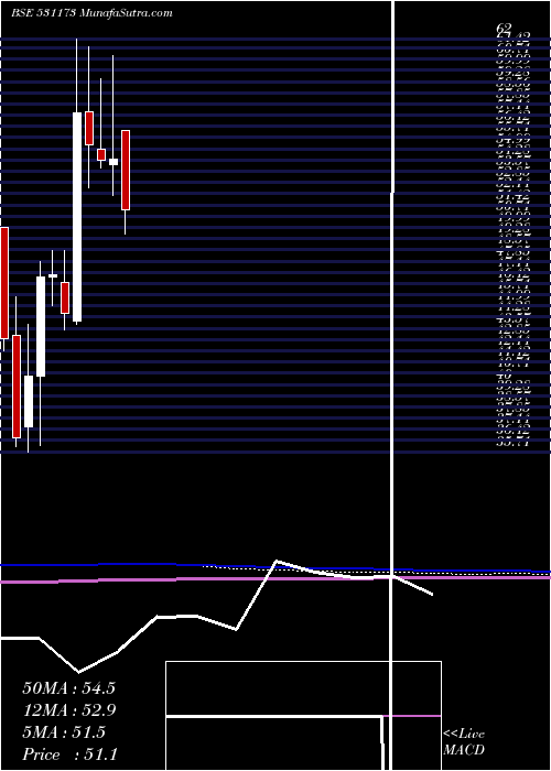  monthly chart SyschemI