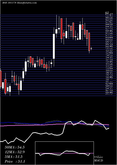  weekly chart SyschemI