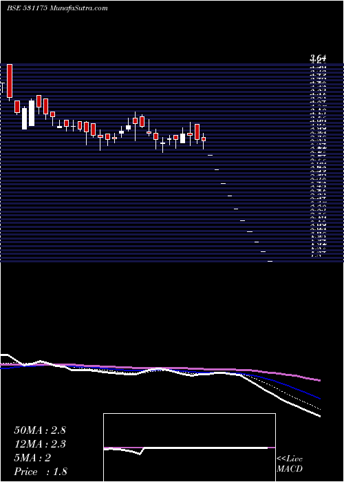  Daily chart BLS INFOTE