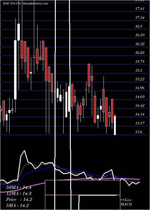  Daily chart MEFCOM CAPIT