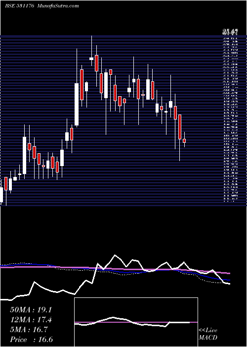  weekly chart MefcomCapit