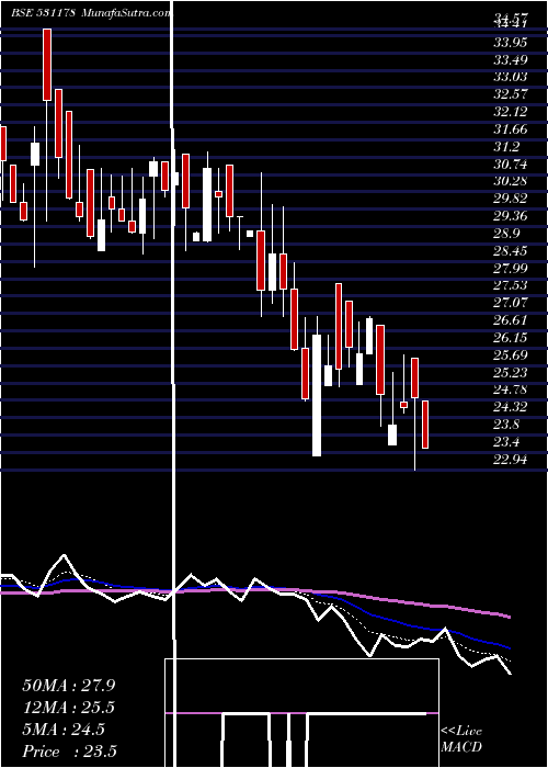  Daily chart HEMANG