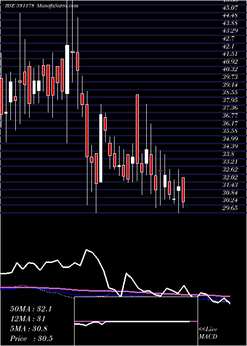  weekly chart Hemang