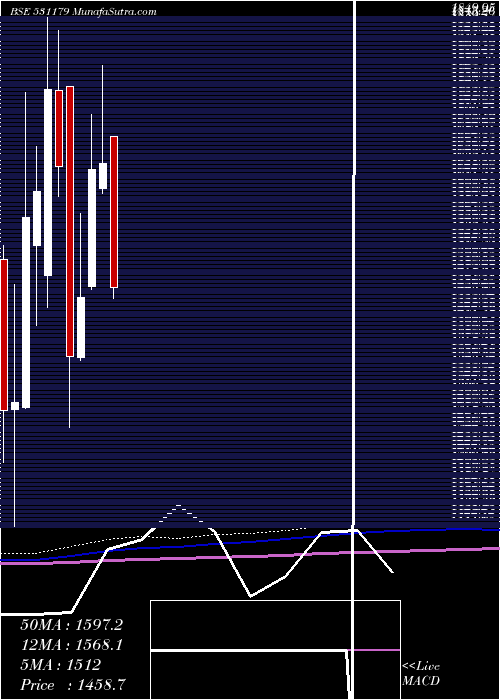  monthly chart ArmanFin