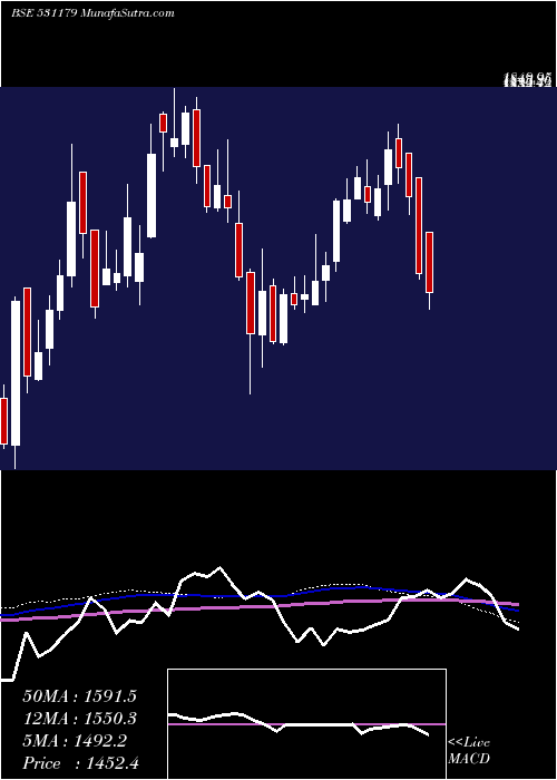  weekly chart ArmanFin
