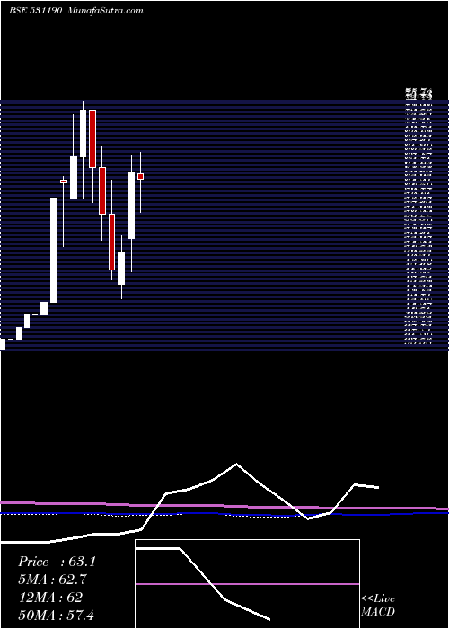  monthly chart Tavernier