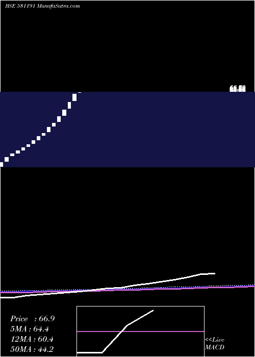  weekly chart FiltronEngineers