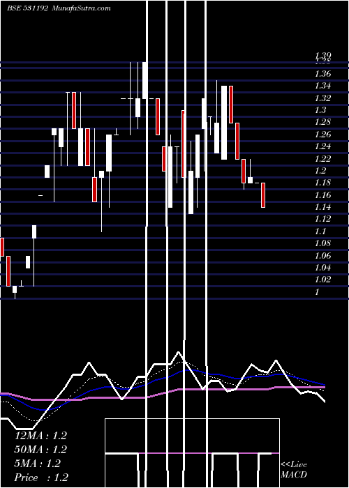  Daily chart Midinfra
