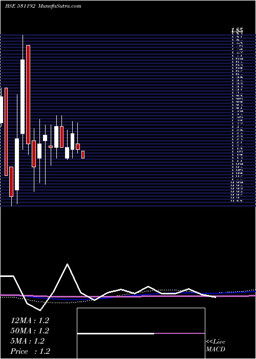 monthly chart Midinfra