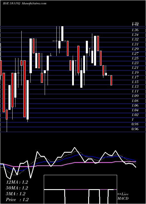  weekly chart Midinfra
