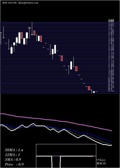  Daily chart GaganPolyco