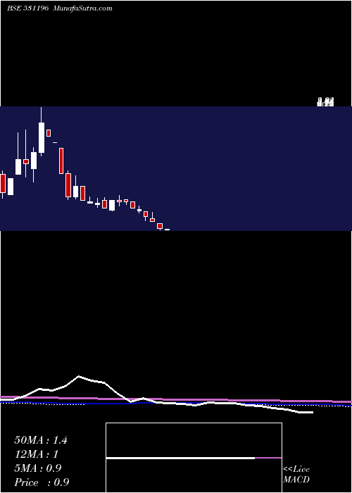  monthly chart GaganPolyco