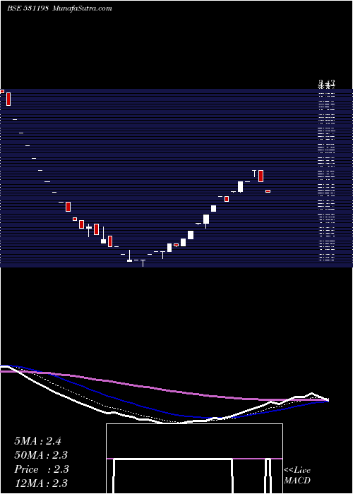  Daily chart DHANADACOL