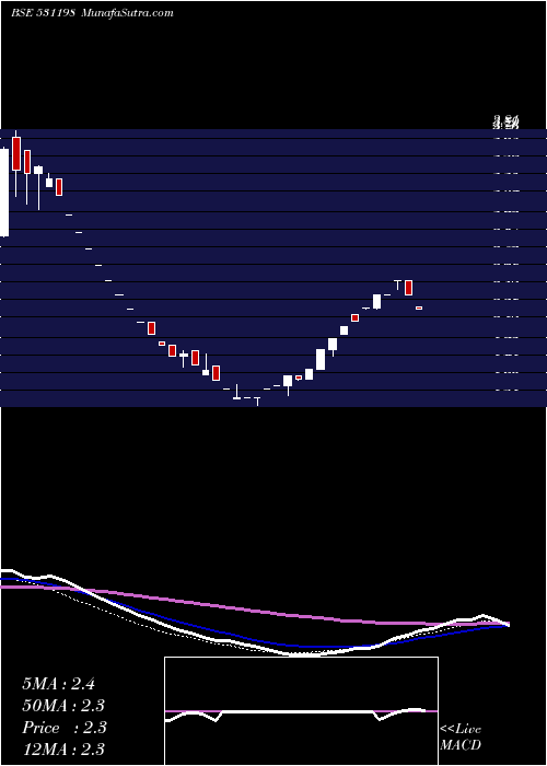  weekly chart Dhanadacol