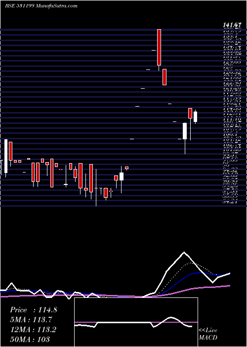  Daily chart GlanceFin