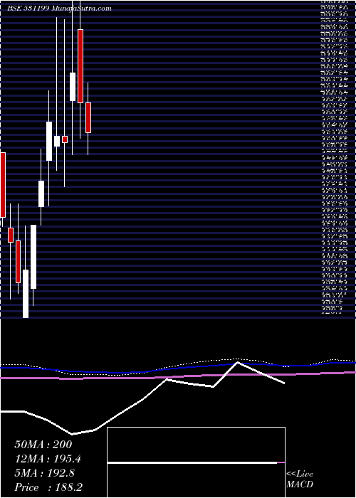  monthly chart GlanceFin