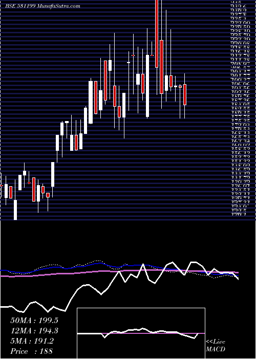  weekly chart GlanceFin